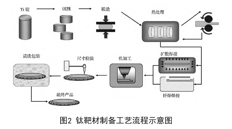 鈦靶材生產工藝分類與技術要求