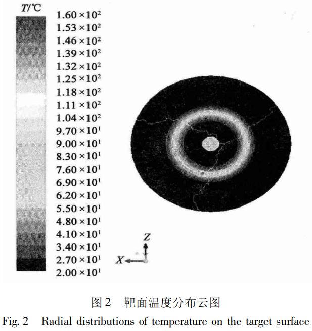 高速旋轉氚鈦靶系統(tǒng)熱應力分析