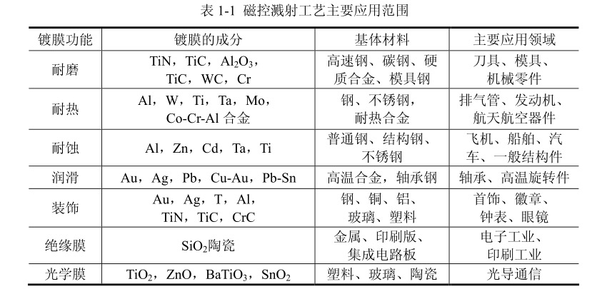 磁控濺射工藝主要應用范圍 磁控濺射工藝主要應用范圍